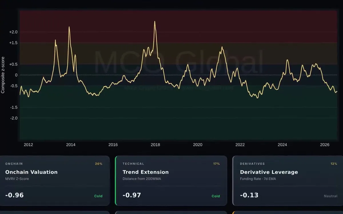 Ansicht im MCO Terminal: BTC Pulse Composite Score im Zeitverlauf, mit Karten zu Onchain-Bewertung, Trendausdehnung und Hebel am Derivatemarkt