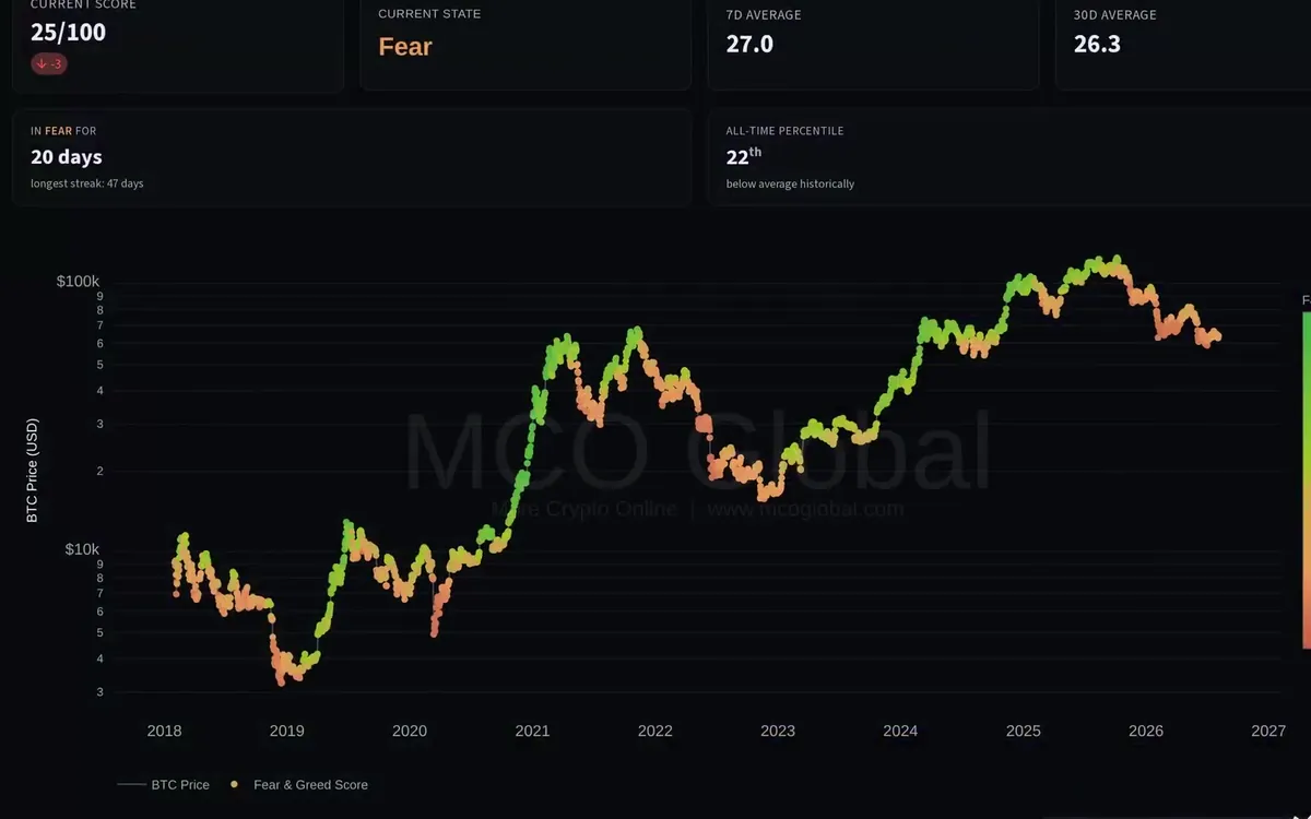 Ansicht im MCO Terminal: Fear & Greed Score, farbig entlang des Bitcoin-Kurses seit 2018 dargestellt
