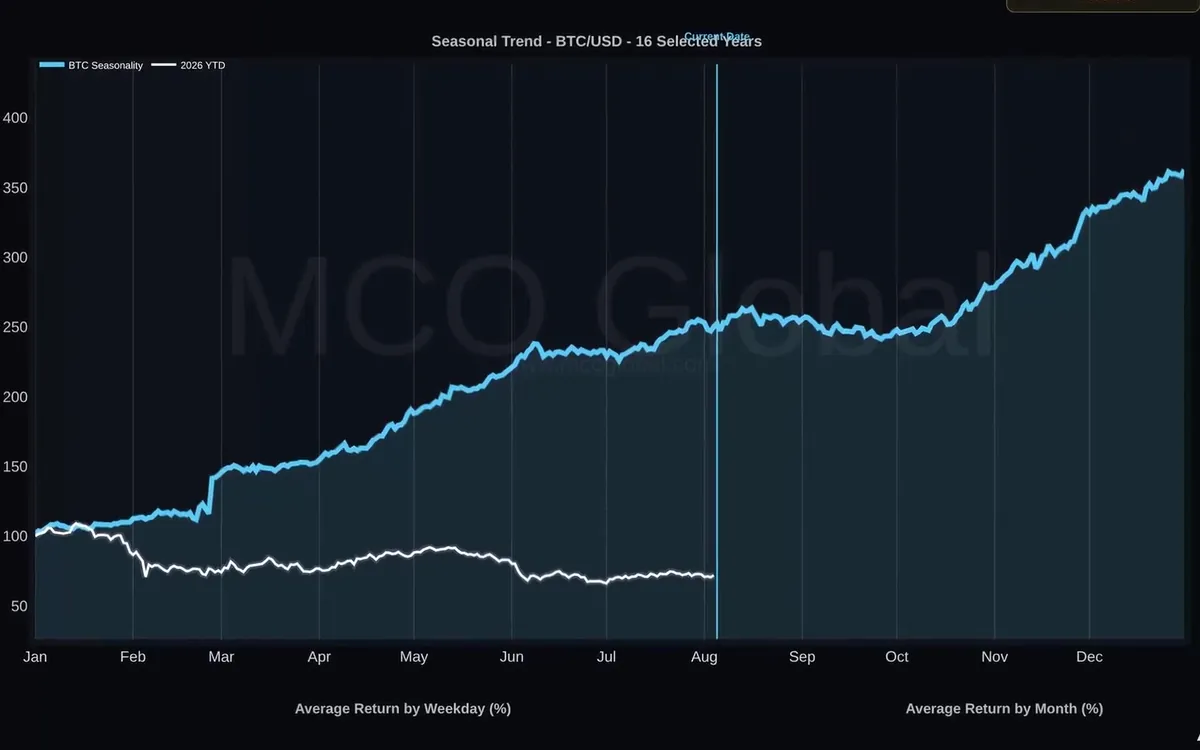 Ansicht im MCO Terminal: saisonale Trendlinie von Bitcoin, darüber das aktuelle Jahr eingezeichnet